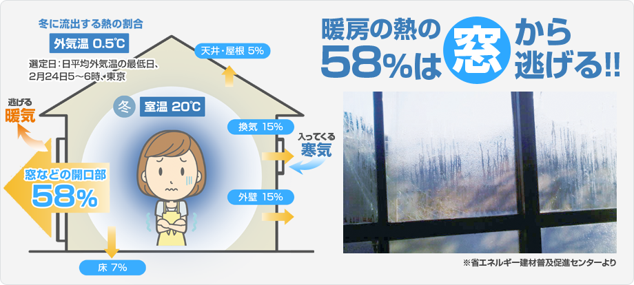 暖房の熱の58%は窓から逃げる!!